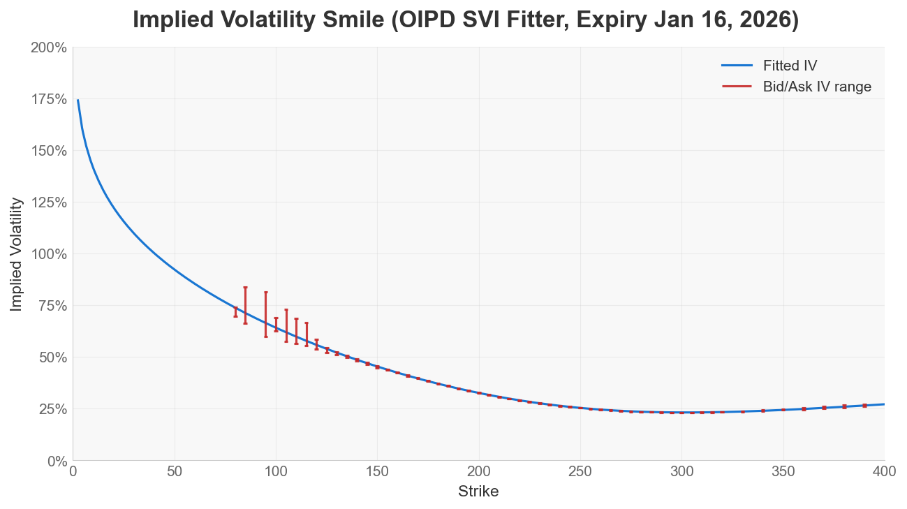 OIPD SVI fitted smile